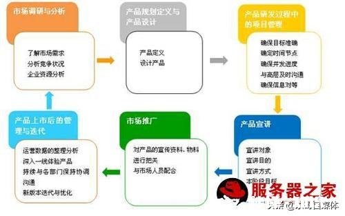 如何快速的开发直播app