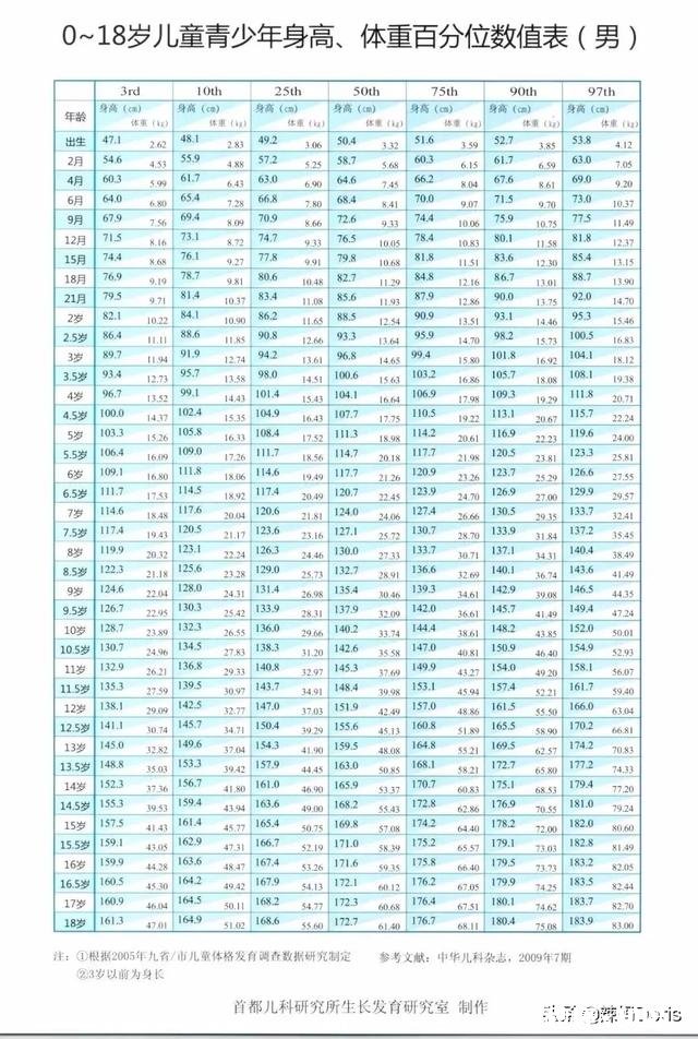 有没有一个标准的胎儿发育时间线，第几周长哪儿那种