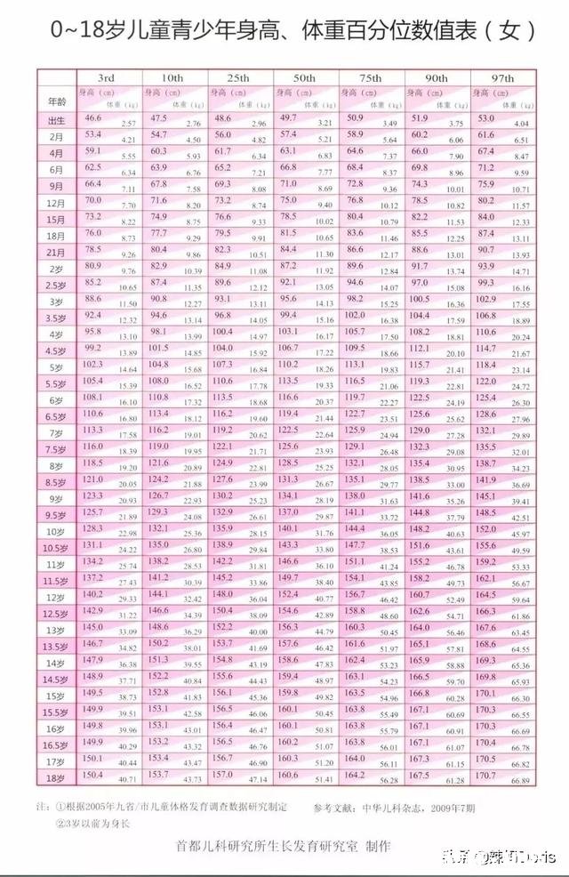 有没有一个标准的胎儿发育时间线，第几周长哪儿那种