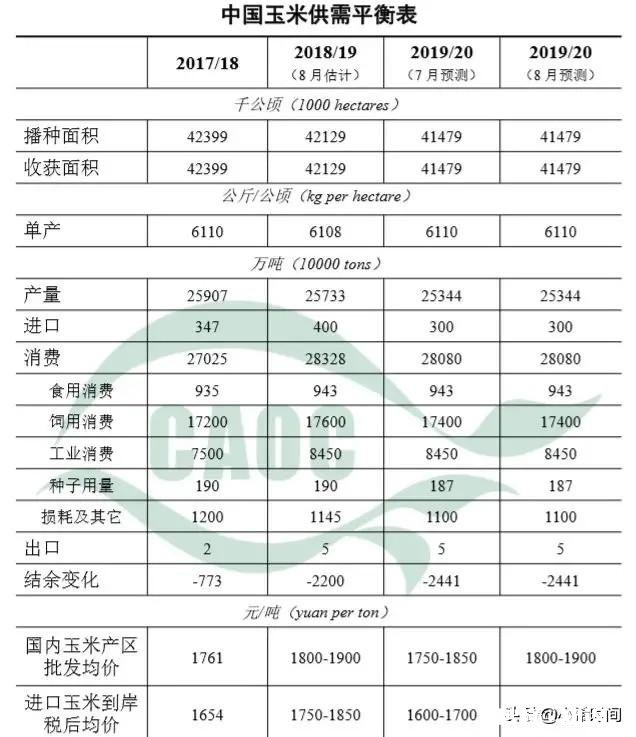 今年玉米进口量同比增长30%,会对国内玉米价格产生怎样的影响
