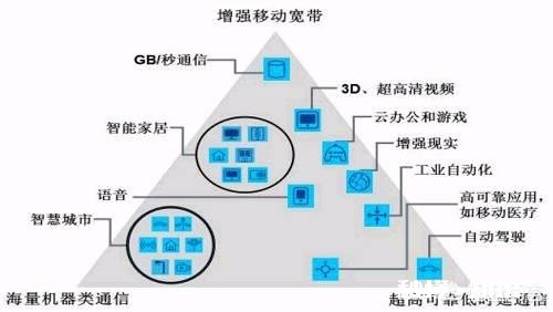 5G时代,运营商如何兼顾提速、降费和利润增长
