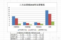 5G时代，运营商如何兼顾提速、降费和利润增长