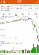 如何看待3月16日道琼斯指数下跌超过10%