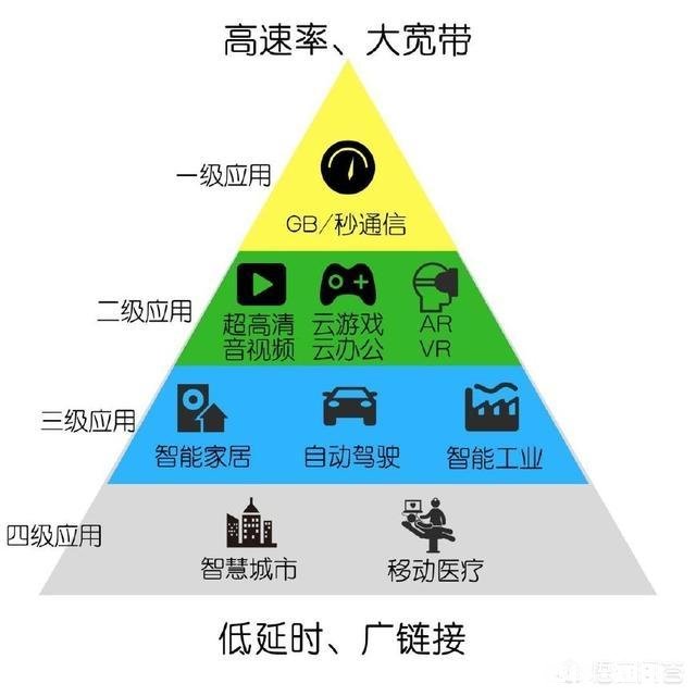 未来会有哪些5G云服务的出现