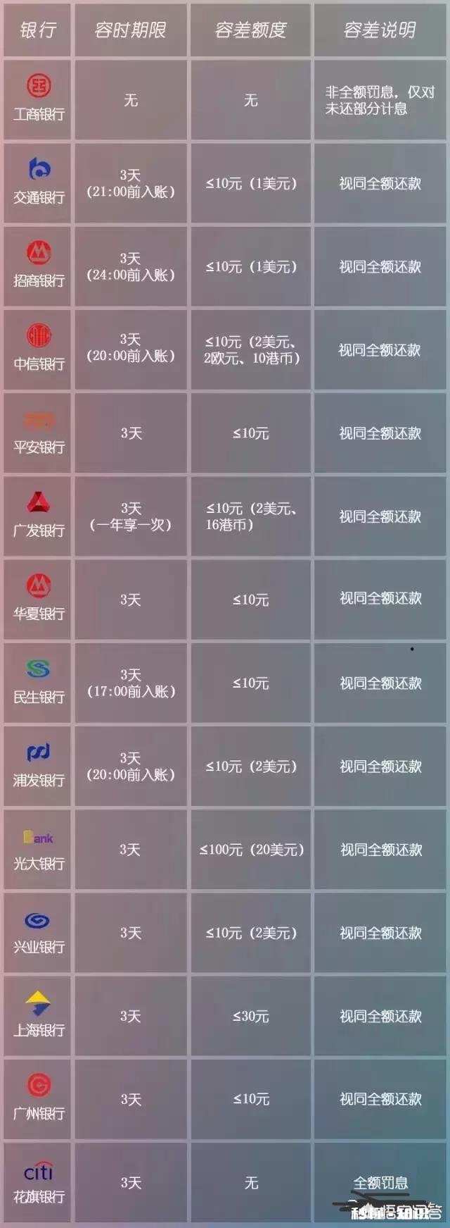 多久不还信用卡会被视为逾期逾期后上了征信系统，这个记录什么时候可以取消