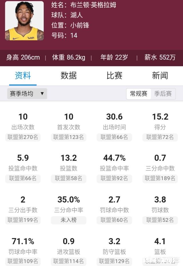 英格拉姆和库兹马球哥以后续约都要2000万美元以上，你觉得湖人该留谁