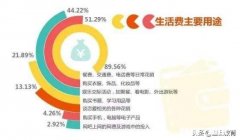 我是一个大一女生，每月要4500合理么