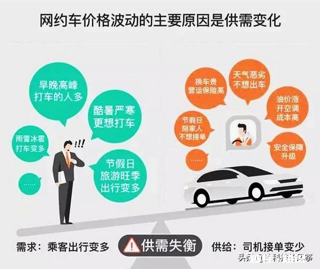有人认为滴滴在某些地区涨价是试探乘客的底线，您对滴滴任意涨价怎么看