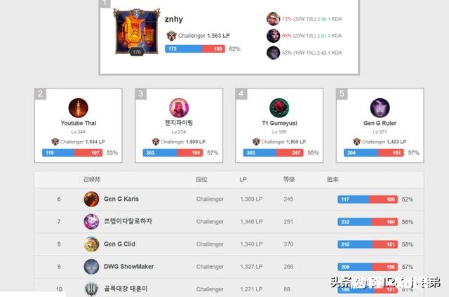 小虎登顶韩服第一，大家怎么看
