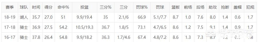 詹姆斯为什么这么快从东方不败变成了西方失败