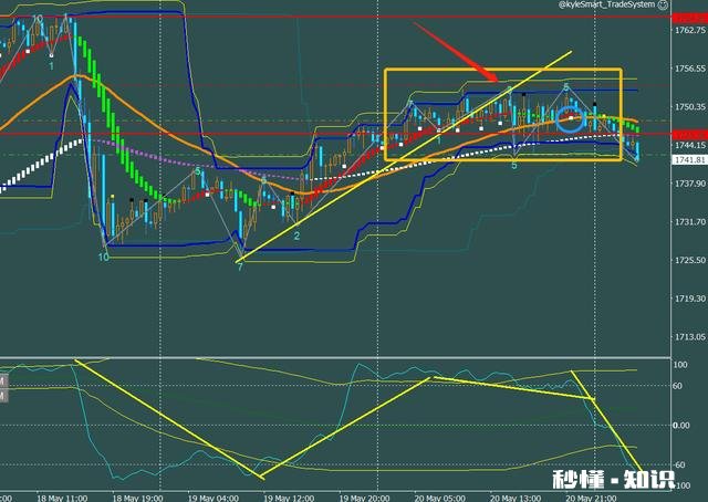 2020.5.21黄金价格走势分析