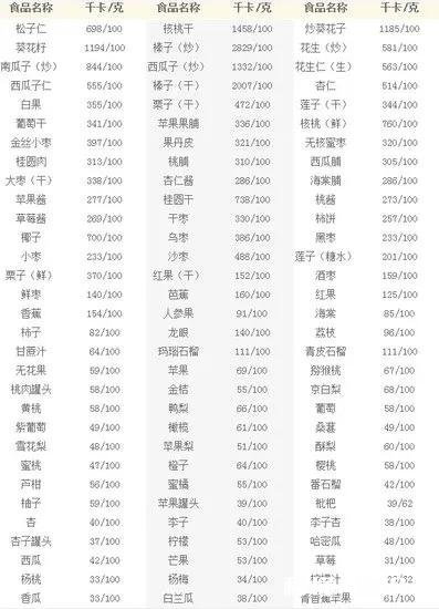 请问有没有一类食品,被消化时需消耗人体脂肪