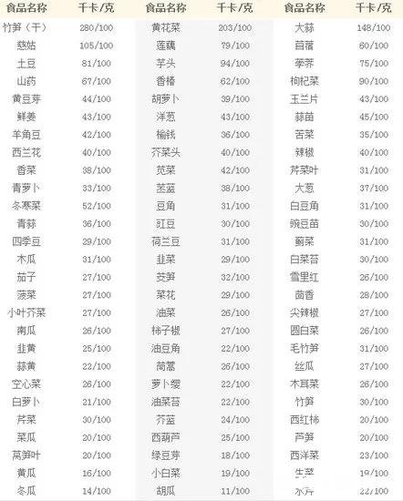 请问有没有一类食品,被消化时需消耗人体脂肪