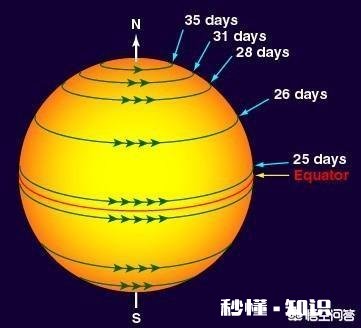 如果有一天地球自转和太阳同步会发生什么