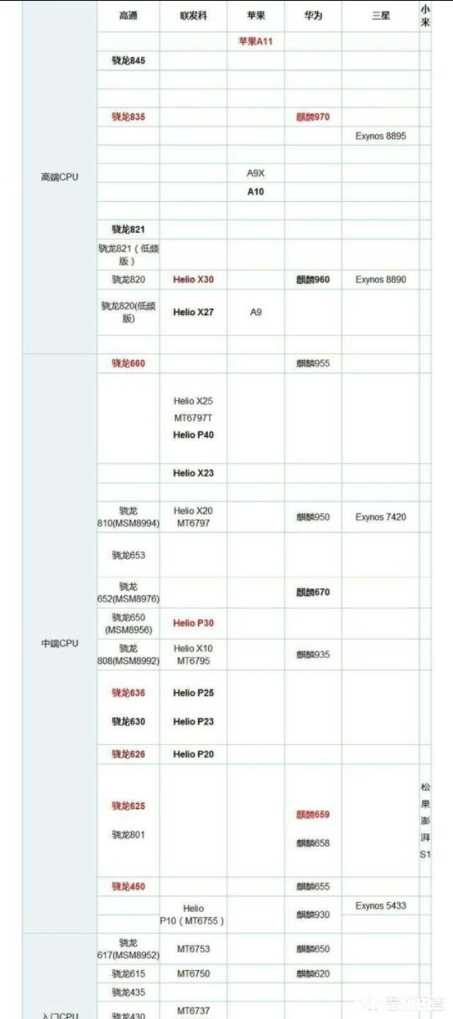 骁龙处理器哪个好