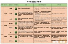 我想问下:梦幻西游神木林怎么加点的