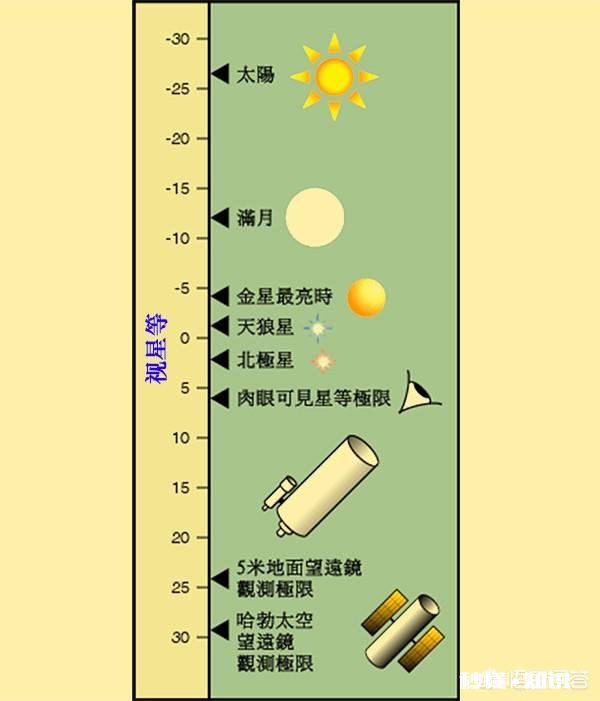 绝对星等最亮的恒星是哪一颗有什么特点