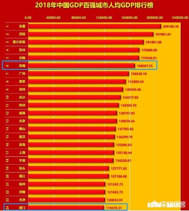 厦门是否是最被高估的城市