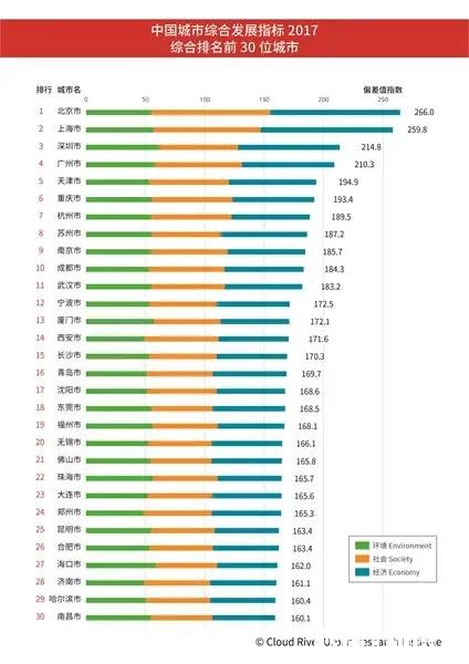 厦门是否是最被高估的城市