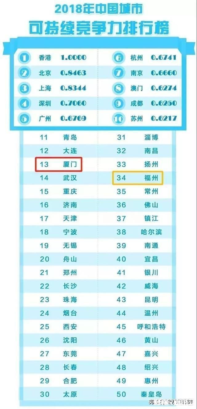 厦门是否是最被高估的城市