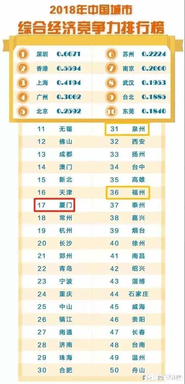 厦门是否是最被高估的城市