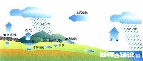 太阳每天这么晒着地球，地球上的水是不是一直在变少