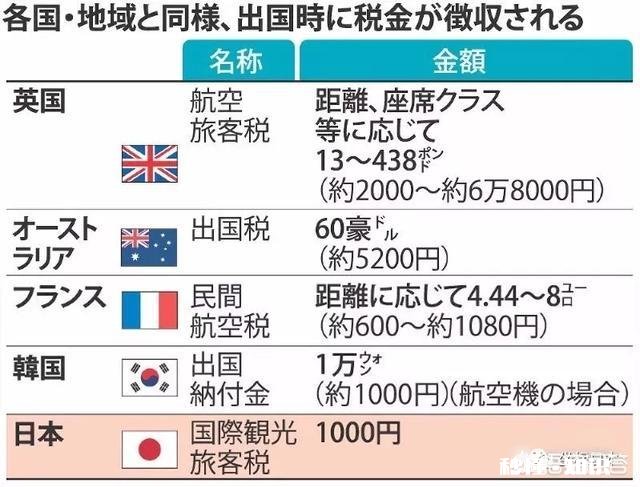 怎么看待日本将征收出境税