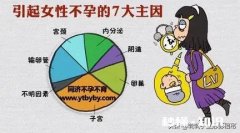 你身边有没有不孕不育，怀孕不发育的情况发生