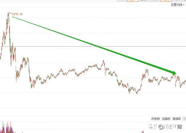 请问5178至今是一个什么级别的下跌走势