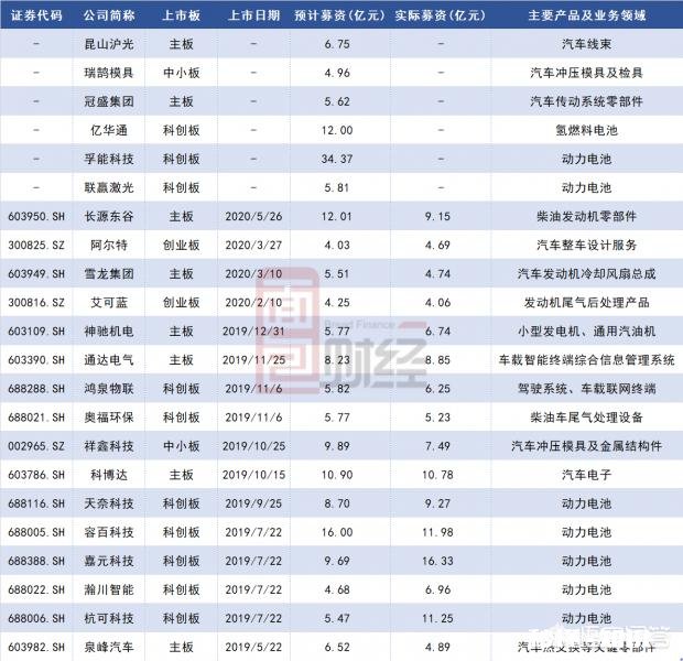 明天上市新股有哪些