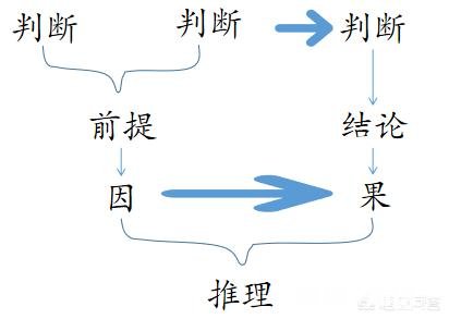 逻辑思维混乱，该怎么办