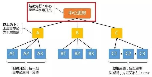 逻辑思维混乱，该怎么办