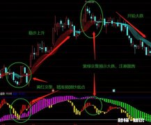 50日均线向上交叉60日均线有什么意义