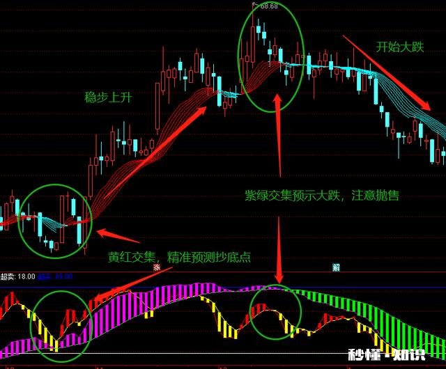 50日均线向上交叉60日均线有什么意义