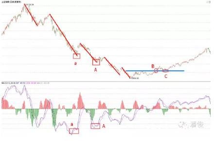 三买的买入位置是在什么地方