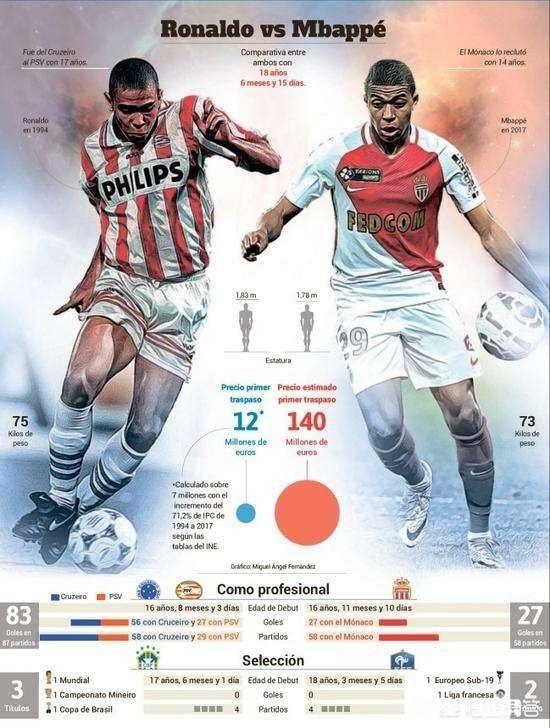 姆巴佩独造三球送走梅西，他能接班梅罗吗