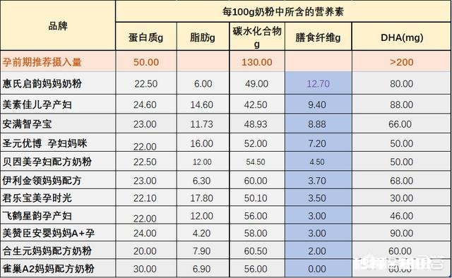 我怀孕之后比较怕腥味，有好喝的孕妇奶粉吗求大家支支招