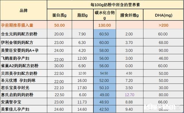 我怀孕之后比较怕腥味，有好喝的孕妇奶粉吗求大家支支招