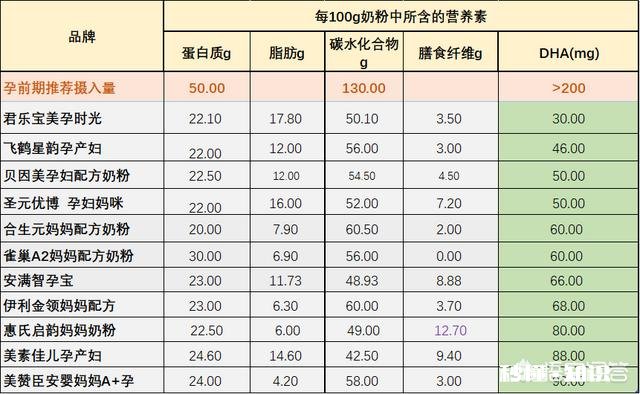 我怀孕之后比较怕腥味，有好喝的孕妇奶粉吗求大家支支招