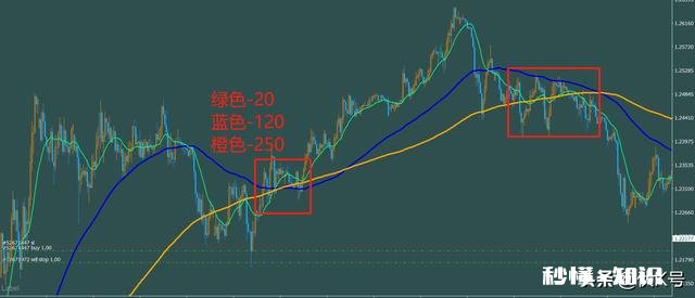 20周均线、120周均线和250周均线，上三线就买吗