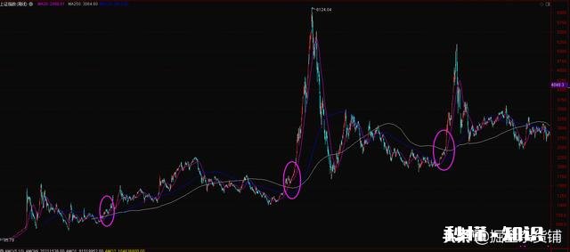 20周均线、120周均线和250周均线，上三线就买吗