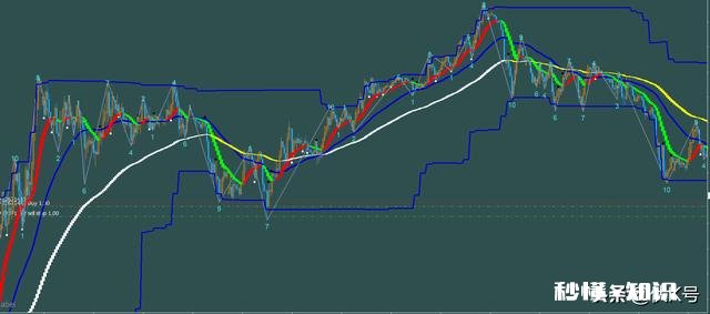 20周均线、120周均线和250周均线，上三线就买吗