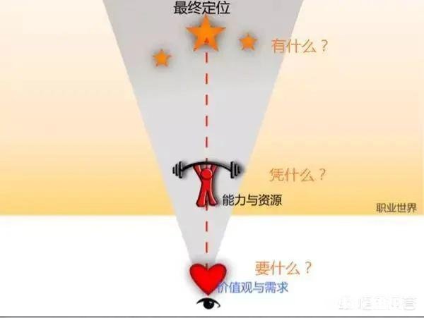 年轻人迷茫时该如何制定职业规划