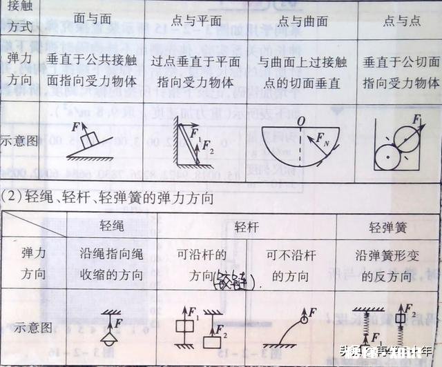 高三党,基础不牢,成绩还好,物理基本知识弹力题就不会,咋办