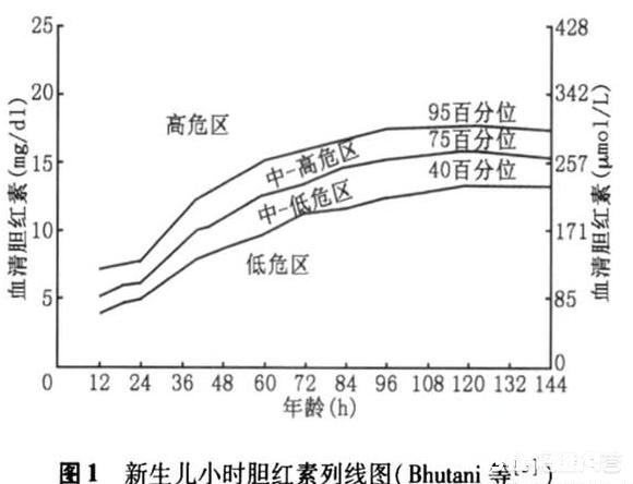 宝宝出生28天黄疸值280,该怎么办啊