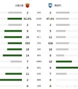 亚冠埃尔克森、王燊超建功，上港2-2悉尼三轮不胜，上港的问题出在哪里