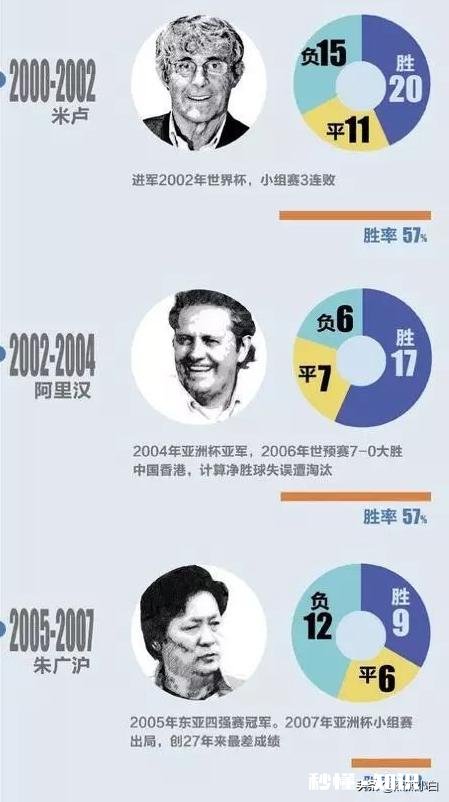 执掌国足的中国教练和外教在成绩上能不能比较一下