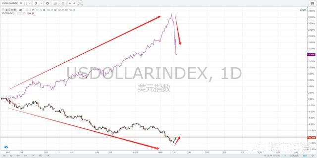 为什么美股暴跌反而会造成美元汇率上涨