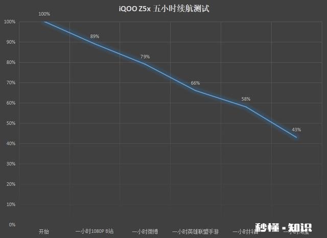 最近上网课，手机续航真不行，总要充电，有续航强点的手机吗