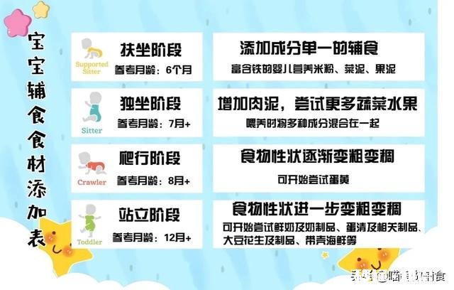 家有七个月的萌宝，如何添加辅食